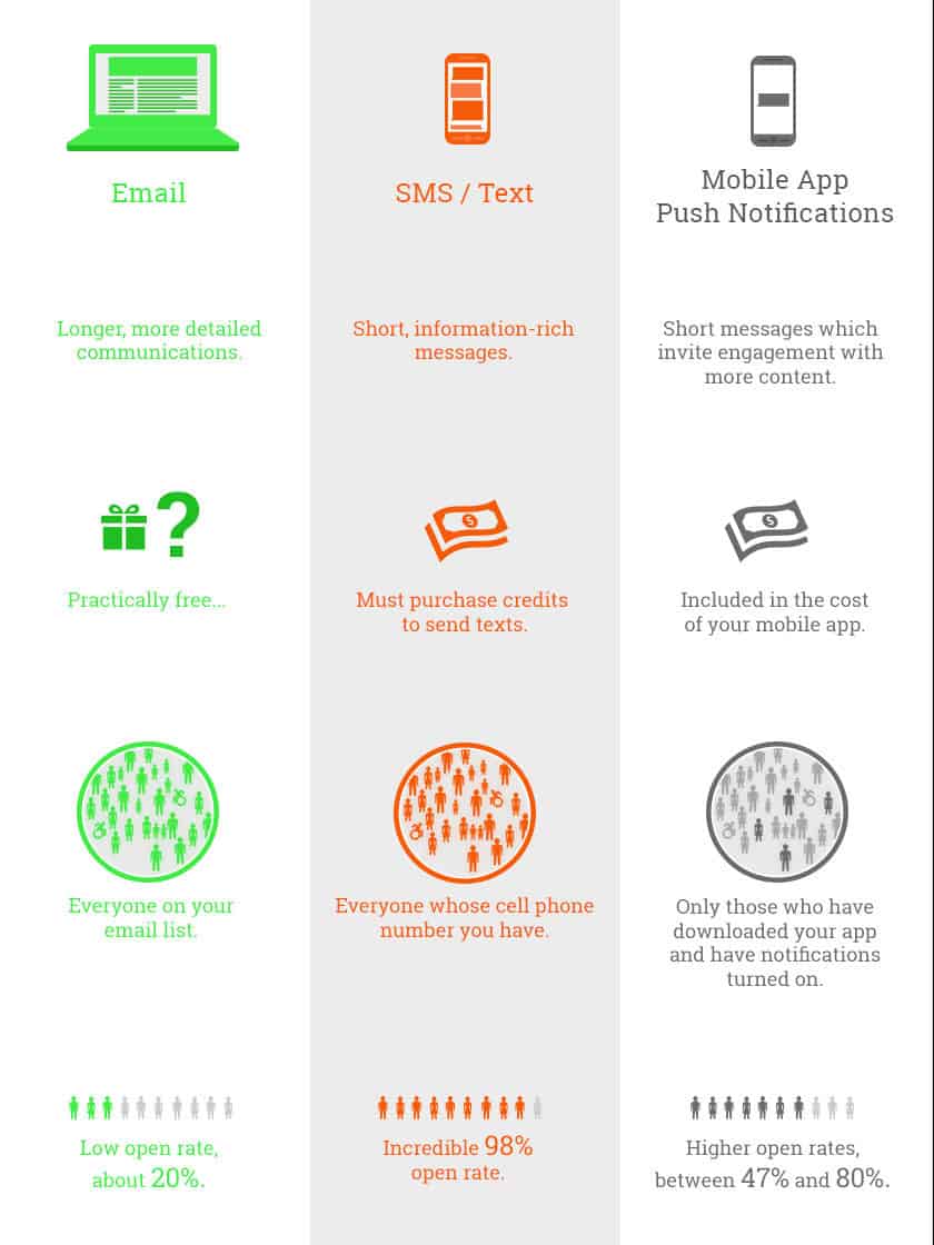 text vs. email. vs push